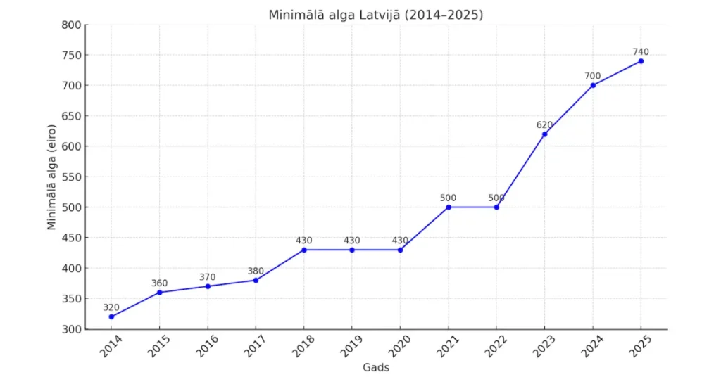 minimālā alga Latvijā 2025